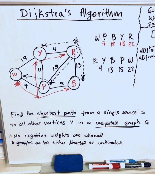 Dijktra's algorithm example in a whiteboard