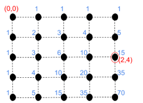 coordinates in a 4x4 lattice