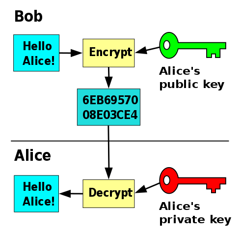 Encryption and decryption of a message using public-key cryptography